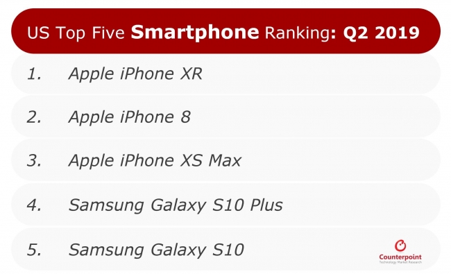 ▲出典：Counterpoint Research – Smartphone Channel Share Tracker Q2 2019