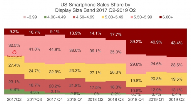 ▲出典：Counterpoint Research – Smartphone Channel Share Tracker Q2 2019