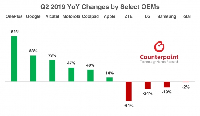 ▲出典：Counterpoint Research – Smartphone Channel Share Tracker Q2 2019