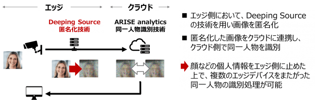 Deeping Sourceとの連携ソリューションのイメージ