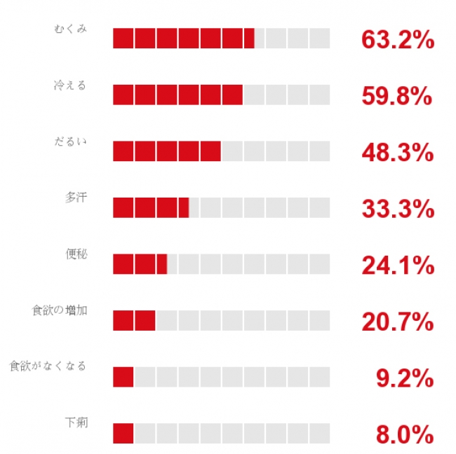 Q2. 夏に起こる身体の不調を教えてください。＜MA＞（ｎ＝87）