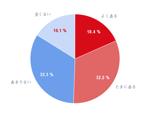 （3） 夏は痩せやすい季節と思っている