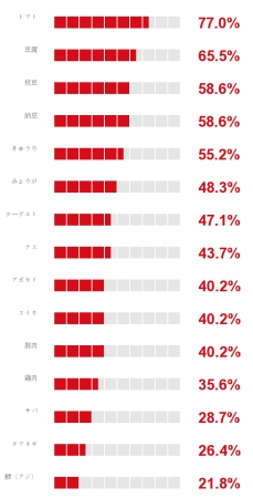 Q3. 夏に積極的に摂取した方が良いと思う食べ物を教えてください。＜MA＞（ｎ＝87）