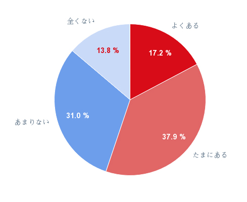 （2） 夏バテでダイエットをする気力がなくなる