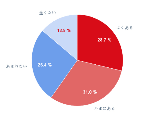 （4） ランニングやジョギングの運動が暑すぎて（熱中症など）危険と感じる