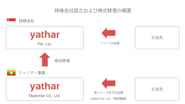 yathar  持株会社設立と株式移管について