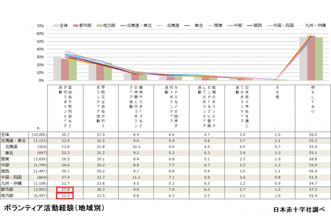 ※都市部：東京23区、政令指定都市