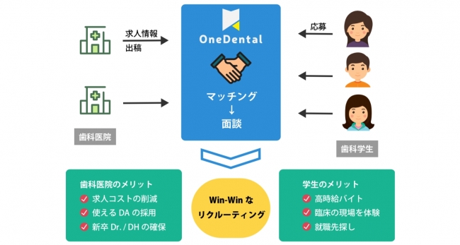 歯科学生と歯科医院を結びつける