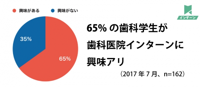 歯科学生の65%がインターンに興味