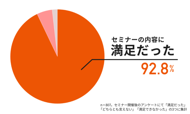 セミナー総合満足度アンケート