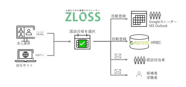 ZLOSS概要