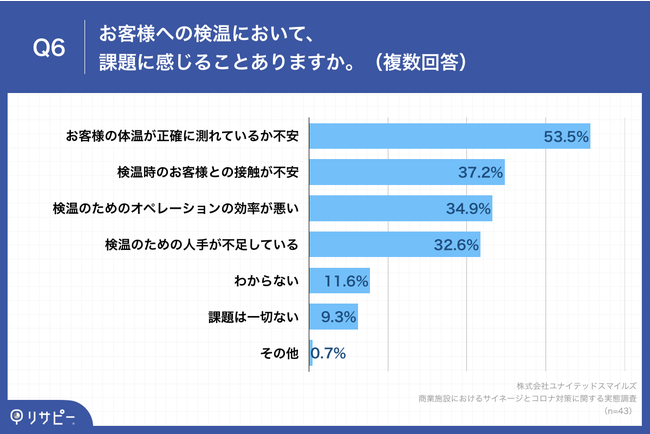 Q6.Q4で「お客様への検温」と回答した方にお聞きします。現状のコロナ対策の中で、課題に感じることはありますか。（複数回答）