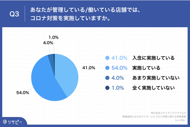 Q3.あなたが管理している働いている店舗では、コロナ対策を実施していますか。