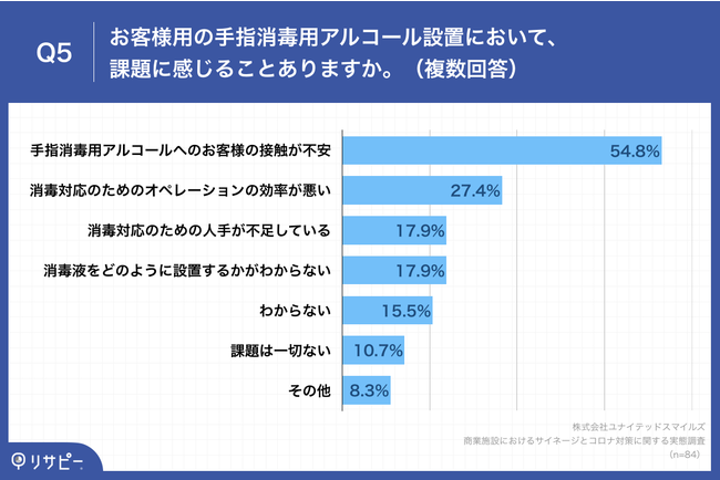 Q5.Q4で「お客様用の手指消毒用アルコール設置」と回答した方にお聞きします。現状のコロナ対策の中で、課題に感じることありますか。（複数回答）