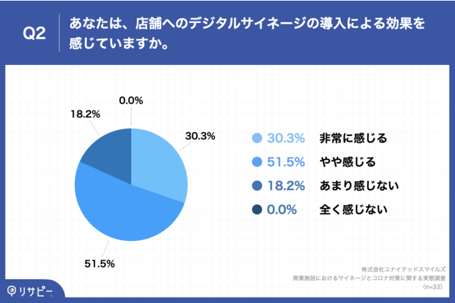 Q2.Q1で「行っている」と回答した方にお聞きします。あなたは、店舗へのデジタルサイネージの導入による効果を感じていますか。