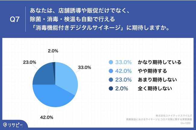 Q7.あなたは、店舗誘導や販促だけでなく、除菌・消毒・検温も自動で行える「消毒機能付きデジタルサイネージ」に期待しますか。