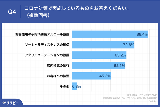 Q4.Q3で「入念に実施している」「実施している」と回答した方にお聞きします。コロナ対策で実施しているものをお答えください。（複数回答）