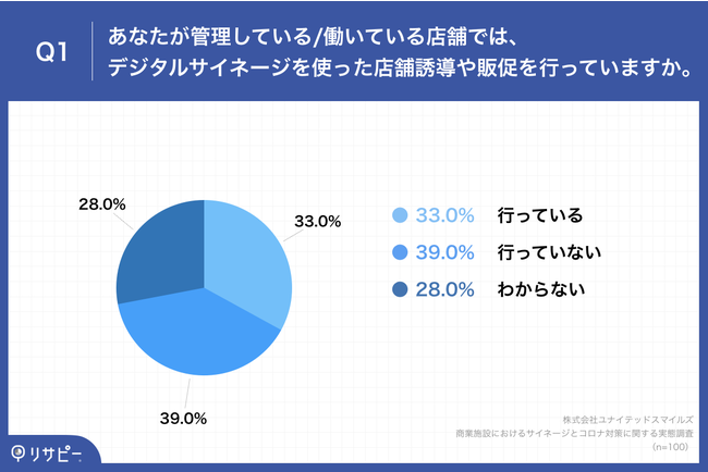 Q1.あなたが管理している働いている店舗では、デジタルサイネージを使った店舗誘導や販促を行っていますか。