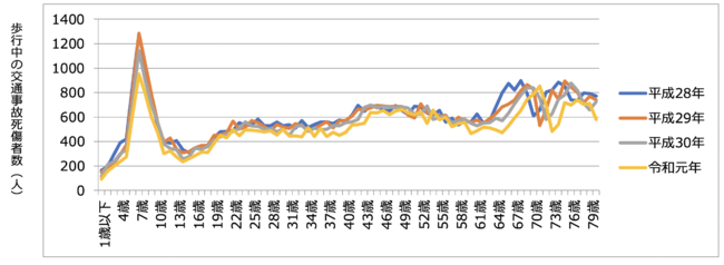公財）令和元年交通事故総合分析センター資料より一般財団法人トヨタ・モビリティ基金がグラフを作成