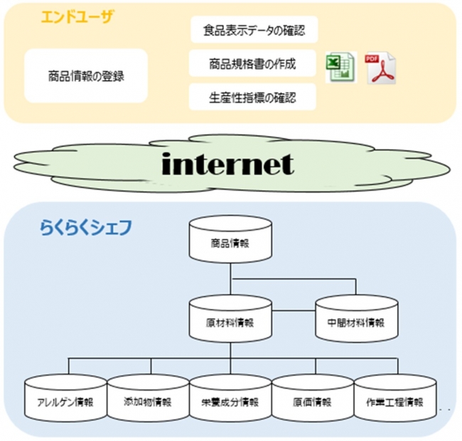 サービス概念図