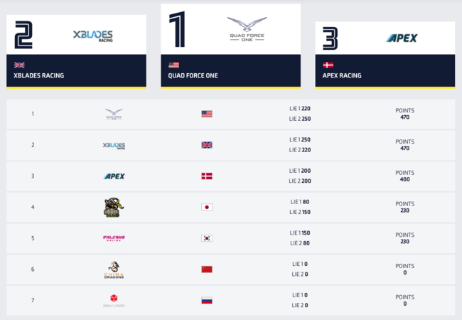 第１、２節を終えてのシーズンランキング