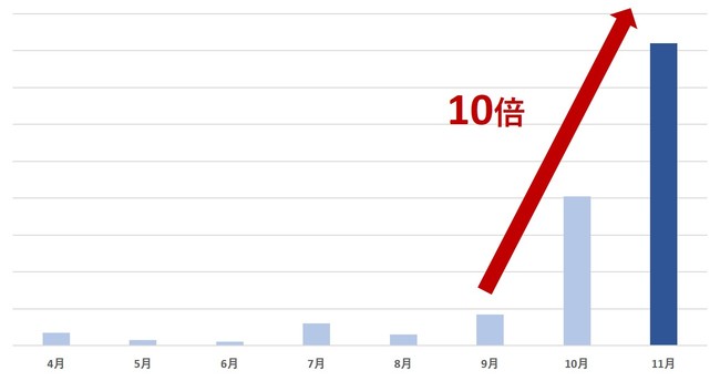 コロナ抜け毛問い合わせ件数月別推移