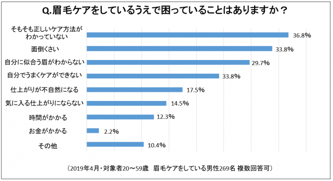 Q.眉毛ケアをしているうえで困っていることはありますか？