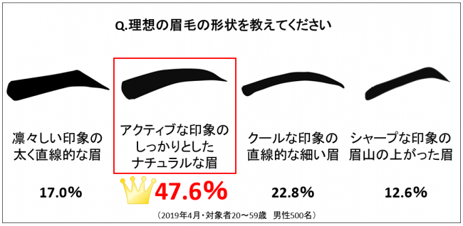 Q.理想の眉毛の形状は？