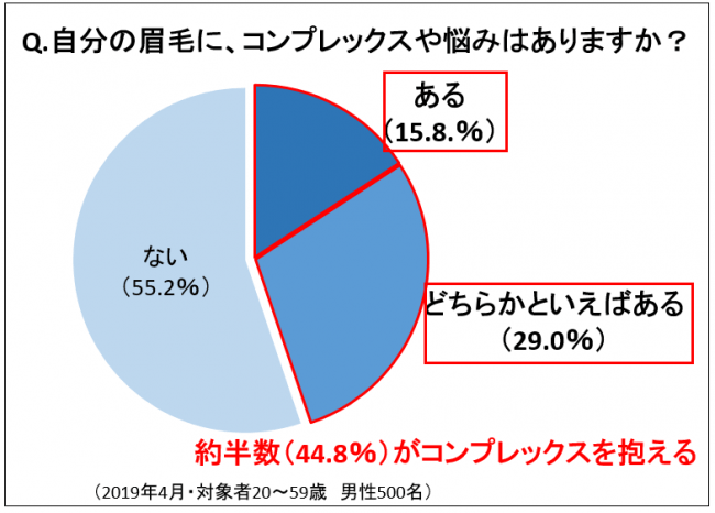 Q.自分の眉毛に、コンプレックスや悩みはありますか？