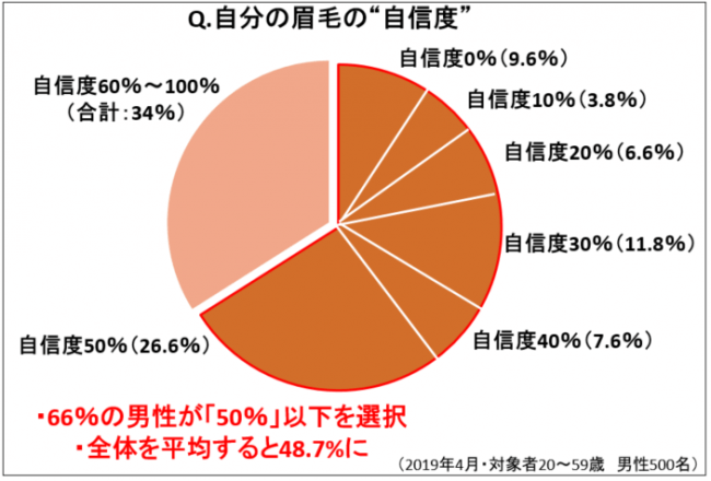 Q.自分の眉毛の“自信度”