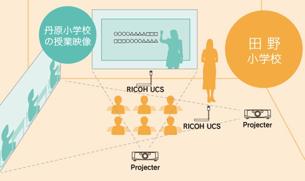 愛媛県西条市様　遠隔合同授業イメージ①