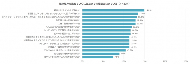 図5　取り組みを進めていくにあたっての障壁となっていること