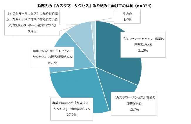 図2：勤務先のカスタマーサクセス取り組みに向けての体制