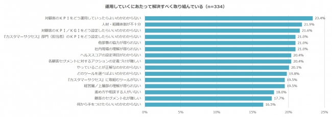 図4　運用していくにあたって解決すべく取り組んでいること