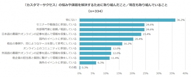 図6　カスタマーサクセスの悩みや課題を解決するために取り組んだこと／現在も取り組んでいること