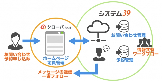 システム39との連携