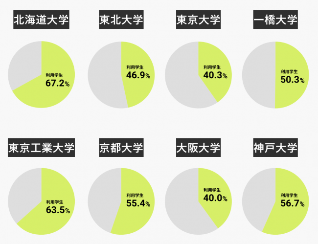 京都大学で誕生したエンカレッジは、旧帝大、地方国立大に強いネットワークを構築しています。そのネットワークを活かし、wiht／afterコロナも「就活機会格差」の是正に向けてさまざまなチャレンジを続けています。