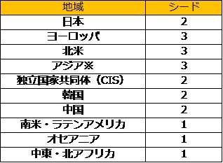 ※日本、中国、韓国は含まれない