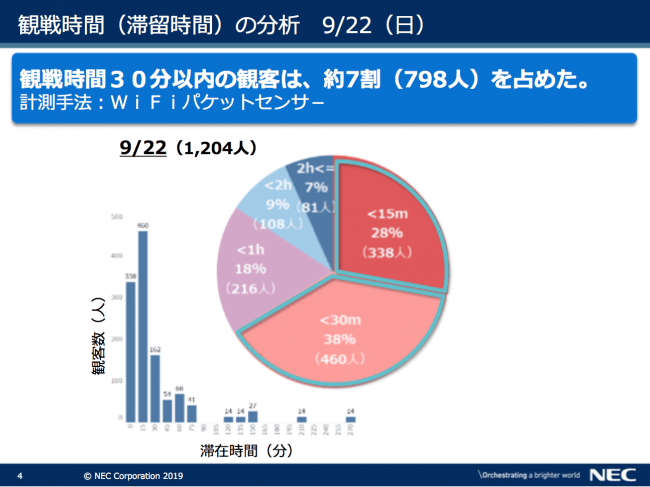 図表4　観戦時間（滞留時間の分析）9月22日（日）出典　NEC