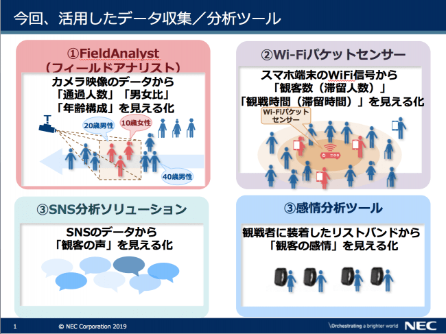 図表１ 今回活用したデータ収集分析ツール（出典　NEC）