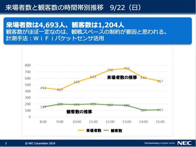 図表３ 来場者数と観客数の時間帯別推移　9月22日（日）　出典　NEC