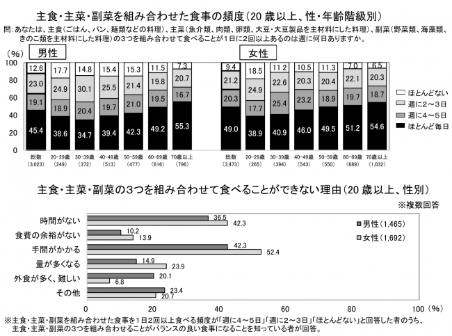 厚生労働省「国民・健康栄養調査（平成30年）」