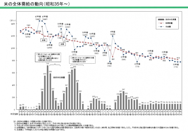 農林水産省「米をめぐる関係資料（令和２年）」