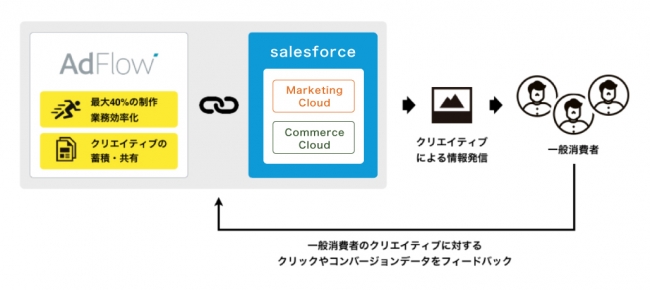 図：AdFlowとMarketing Cloudの機能連携とデータのフィードバック・蓄積のイメージ図