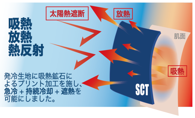 太陽光遮熱と放熱冷感機能