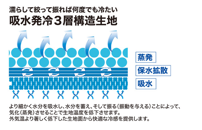 気化熱冷却機能