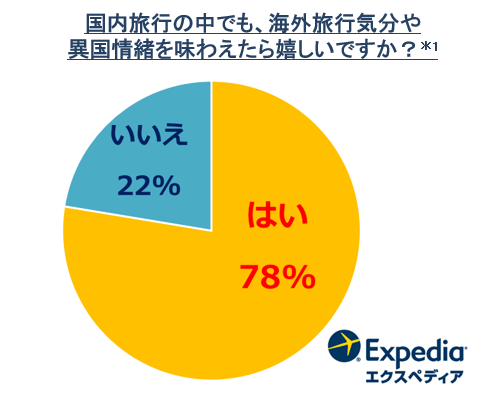 ＊1「海外旅行ができない代わりに国内旅行に行きたいと考えていますか？」で行きたいと回答した人が対象