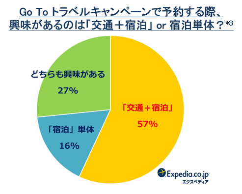 ＊3「Go To トラベルキャンペーンを利用して旅行したいと思いますか？」 との質問に対し、「利用したい」、「自分の地域が対象になったら利用したい」、「感染が落ち着いたら利用したい」と回答した人が対象