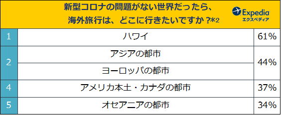 ＊2 「新型コロナウィルスの状況がなければ海外旅行へ行きたいか」で「行きたい」と回答した人が対象