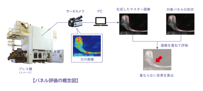 パネル評価の概念図